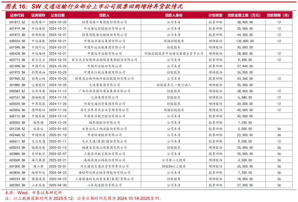 如何才能SW 交通运输行业部分上市公司股票回购增持再贷款情况
