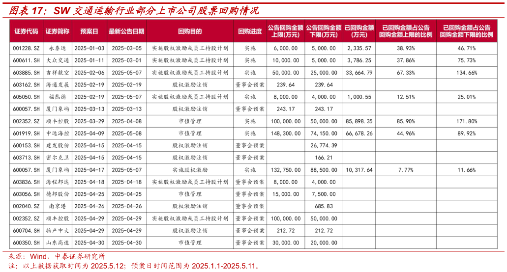 谁知道SW 交通运输行业部分上市公司股票回购情况