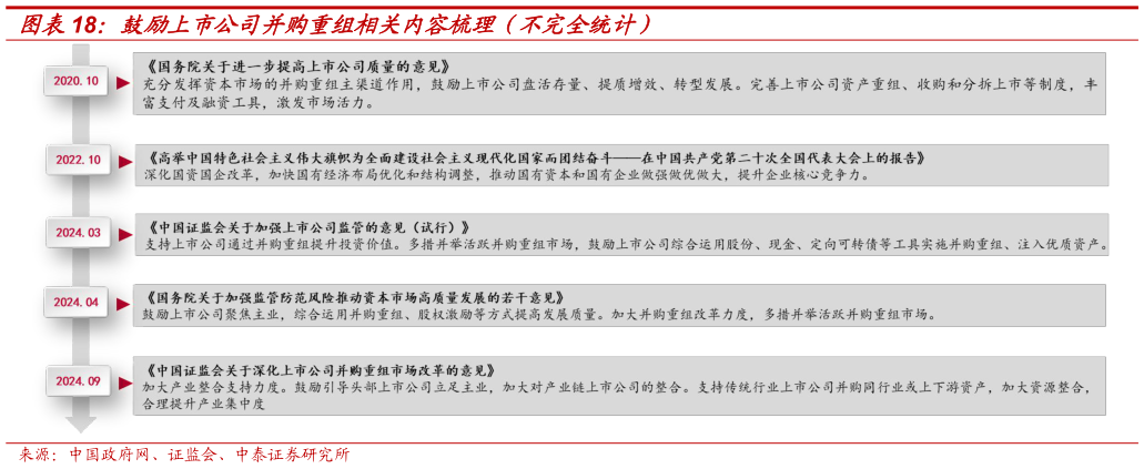 想问下各位网友鼓励上市公司并购重组相关内容梳理（不完全统计）