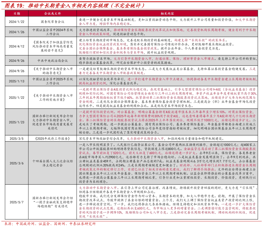 想问下各位网友推动中长期资金入市相关内容梳理（不完全统计）