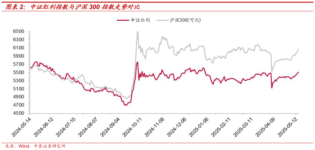 如何了解中证红利指数与沪深300 指数走势对比