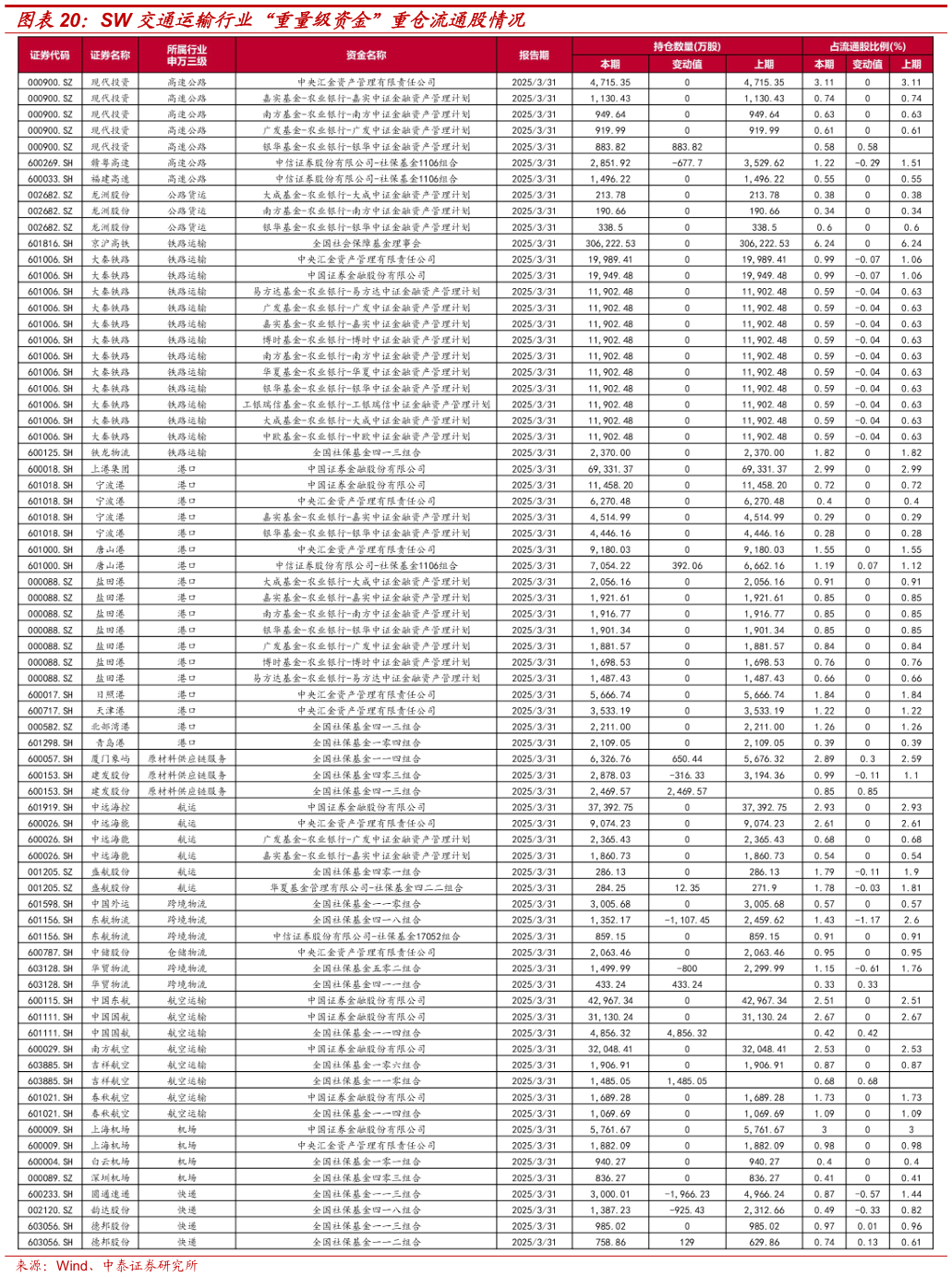 咨询下各位SW 交通运输行业“重量级资金”重仓流通股情况