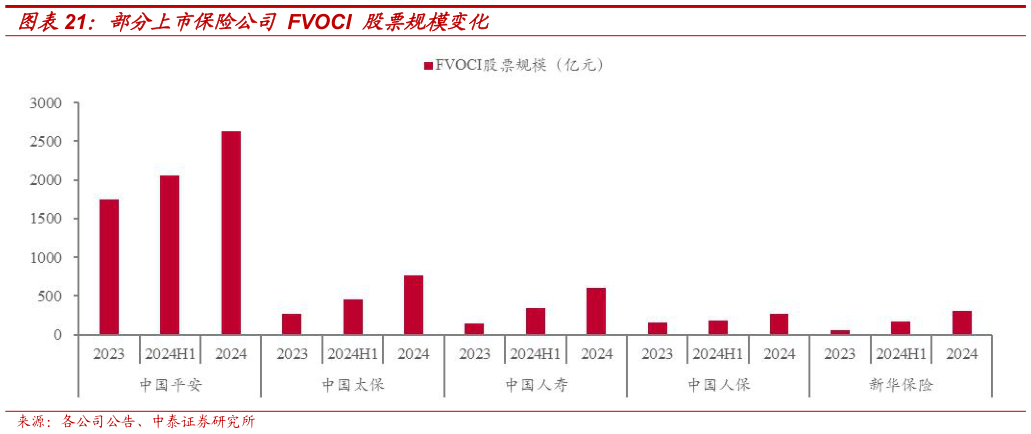 各位网友请教一下部分上市保险公司 FVOCI 股票规模变化