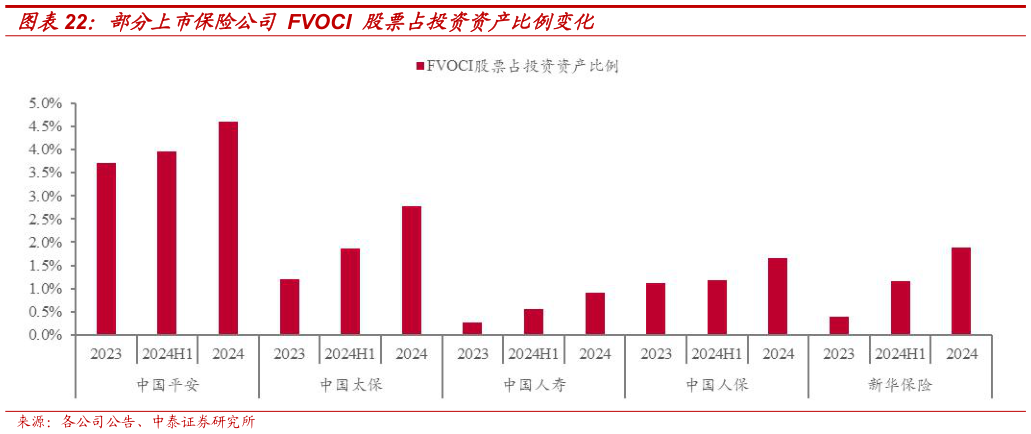 请问一下部分上市保险公司 FVOCI 股票占投资资产比例变化