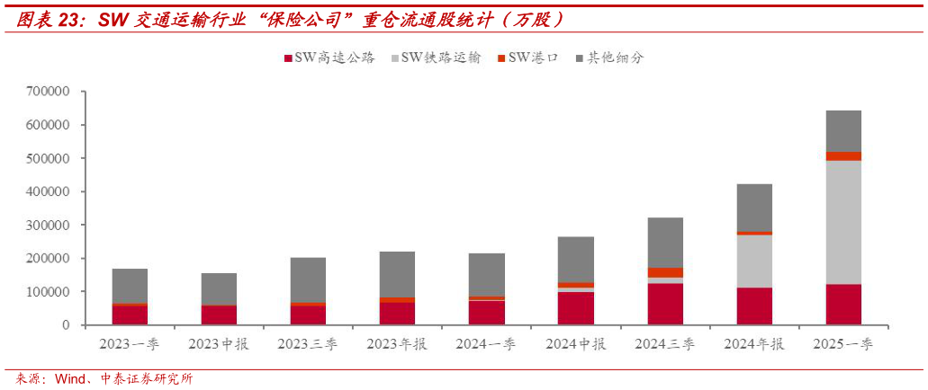 想关注一下SW 交通运输行业“保险公司”重仓流通股统计（万股）