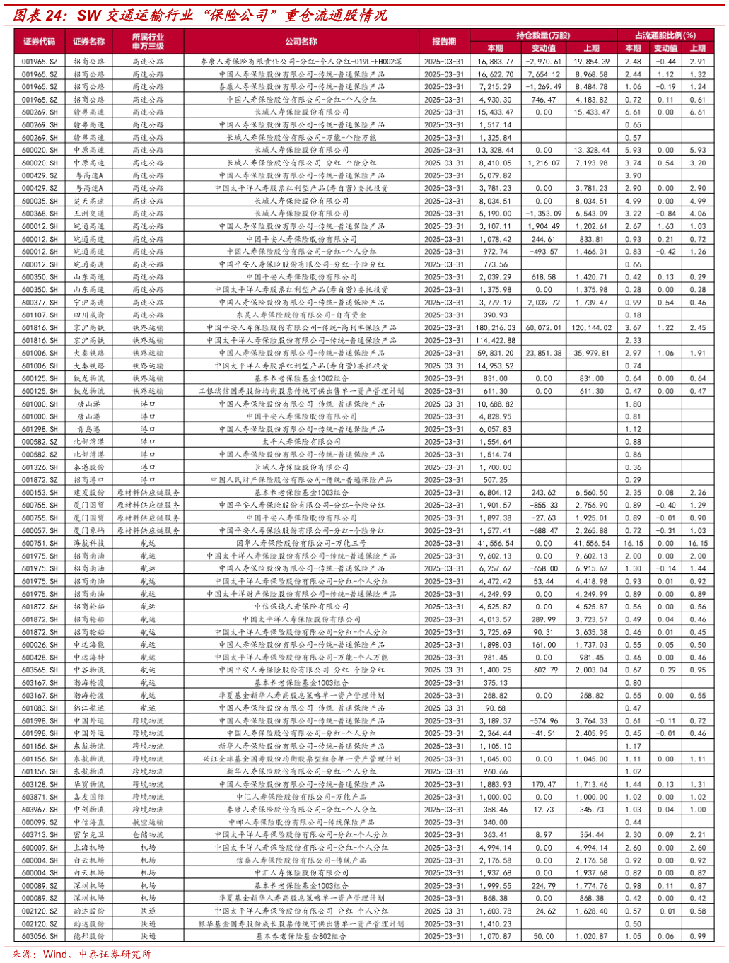 一起讨论下SW 交通运输行业“保险公司”重仓流通股情况