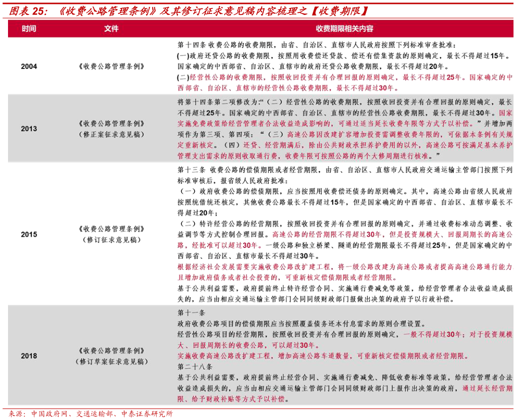 一起讨论下收费公路管理条例及其修订征求意见稿内容梳理之收费期限