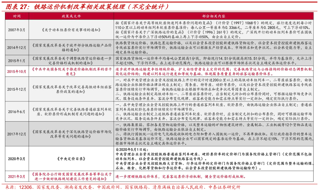 如何了解铁路运价机制改革相关政策梳理（不完全统计）