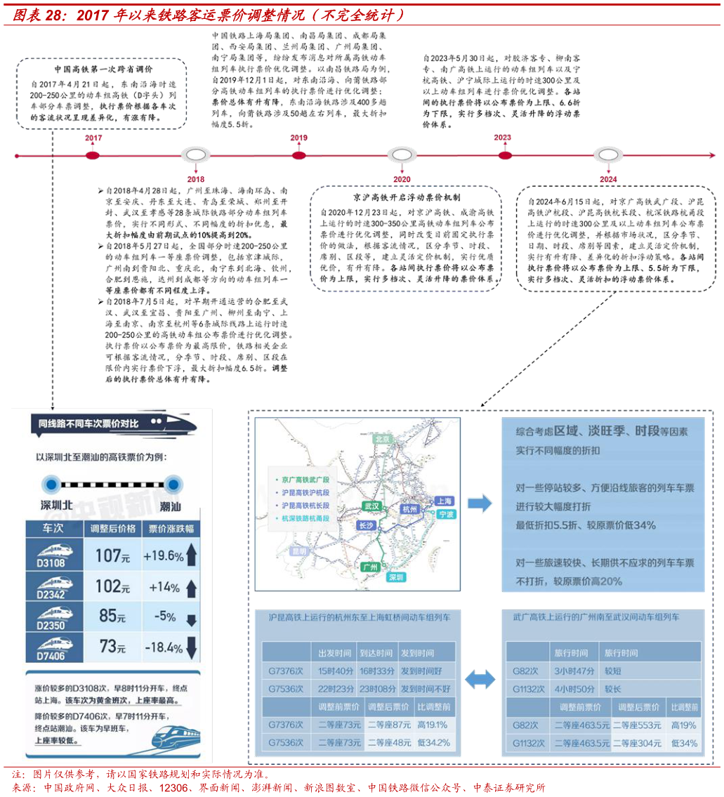 想问下各位网友2017 年以来铁路客运票价调整情况（不完全统计）