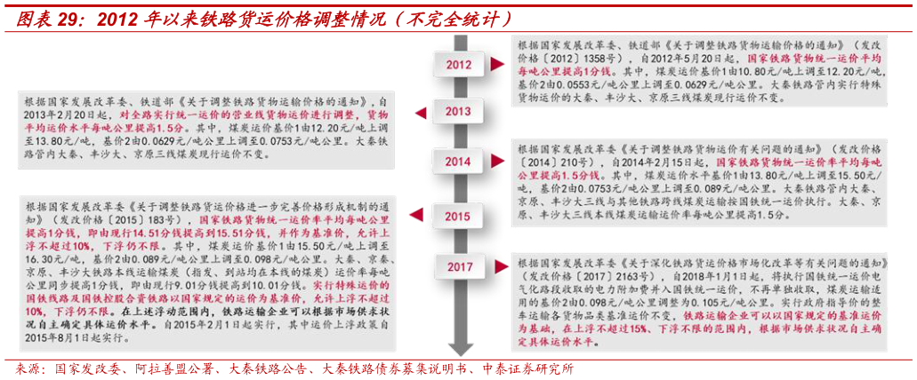 想问下各位网友2012 年以来铁路货运价格调整情况（不完全统计）