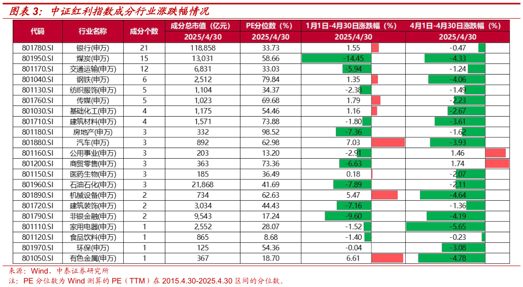 一起讨论下中证红利指数成分行业涨跌幅情况