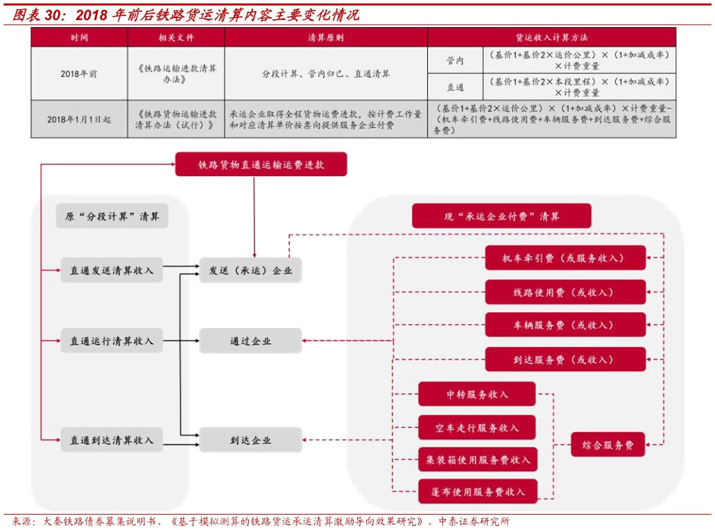 咨询大家2018 年前后铁路货运清算内容主要变化情况