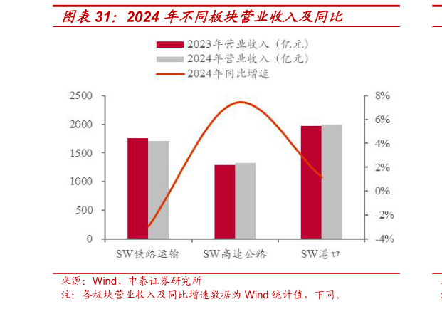 咨询大家2024 年不同板块营业收入及同比