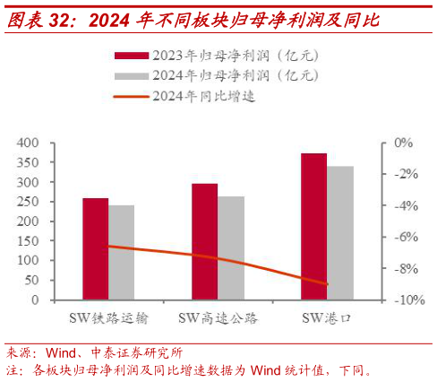 各位网友请教一下2024 年不同板块归母净利润及同比