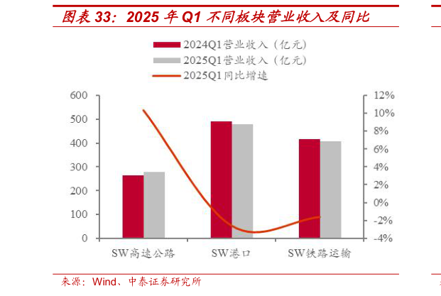 怎样理解2025 年Q1 不同板块营业收入及同比