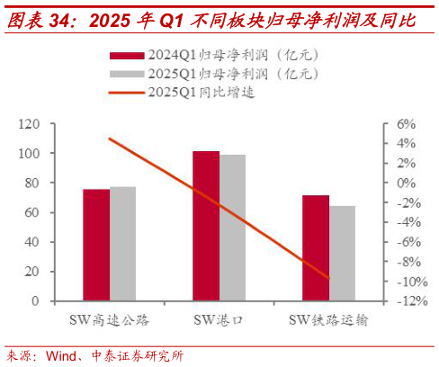 我想了解一下2025 年Q1 不同板块归母净利润及同比