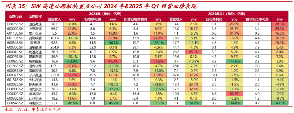 各位网友请教一下SW 高速公路板块重点公司2024 年2025 年Q1 经营业绩表现