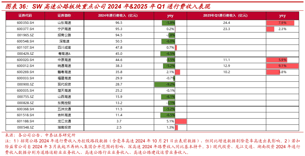 请问一下SW 高速公路板块重点公司2024 年2025 年Q1 通行费收入表现