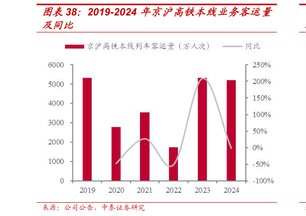 谁能回答2019-2024 年京沪高铁本线业务客运量