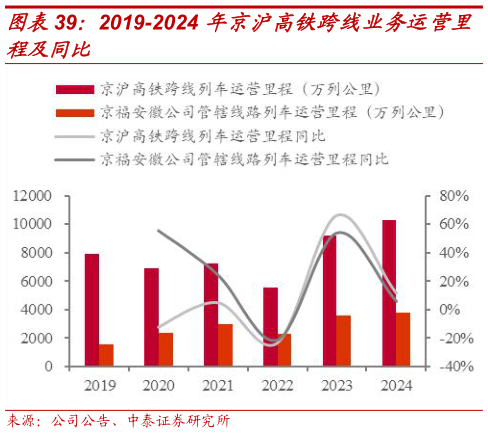 想关注一下2019-2024 年京沪高铁跨线业务运营里