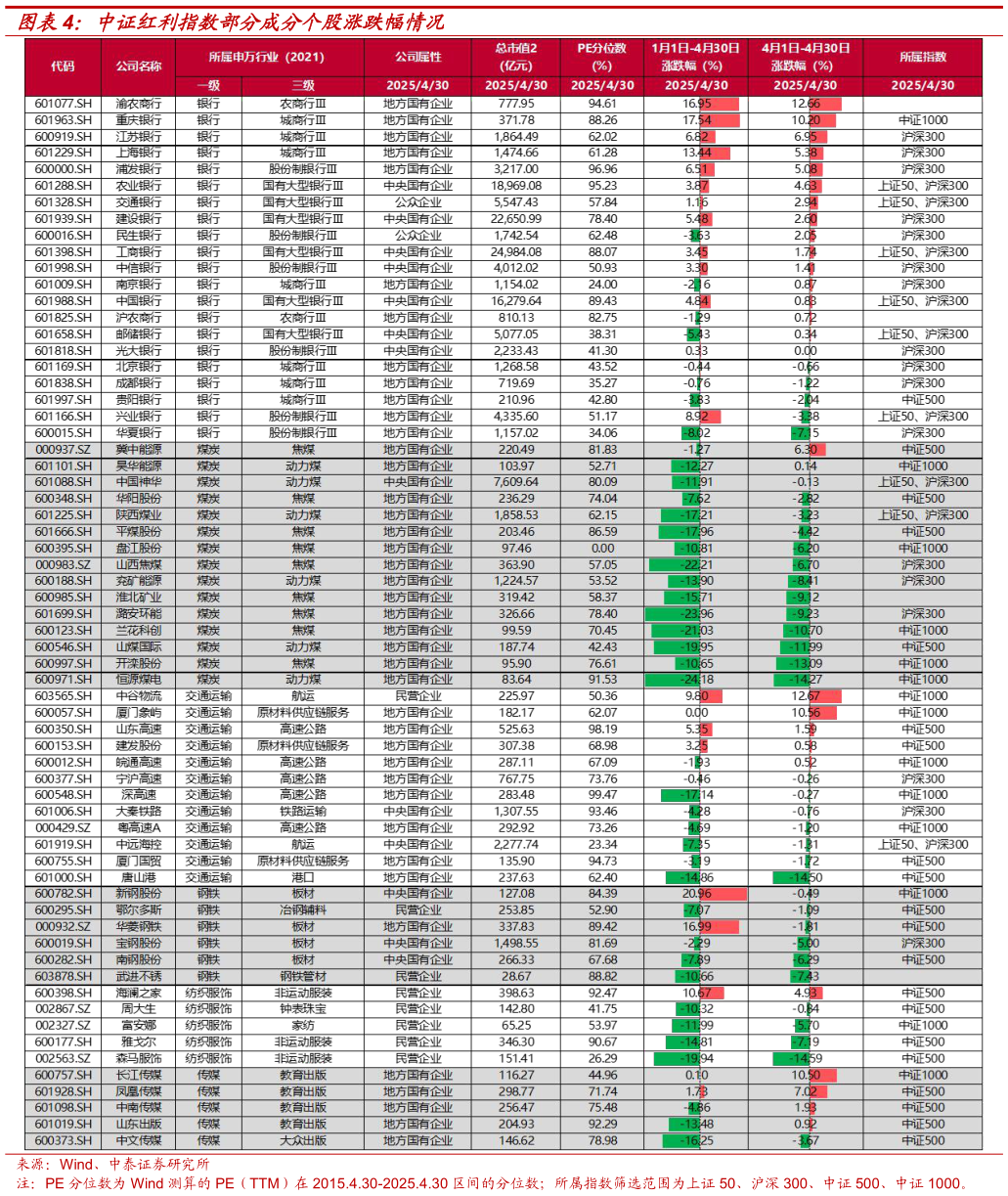 谁能回答中证红利指数部分成分个股涨跌幅情况