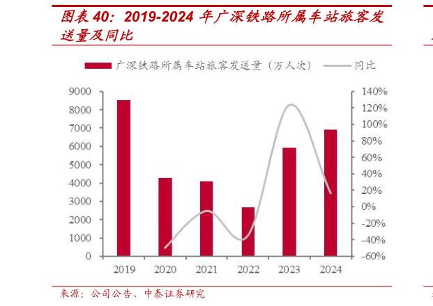 如何看待2019-2024 年广深铁路所属车站旅客发