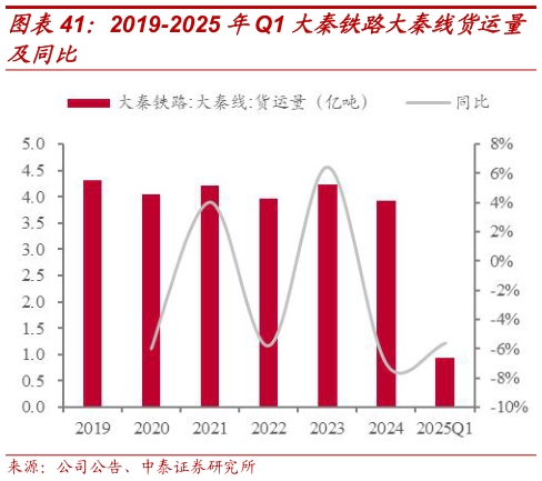 咨询大家2019-2025 年Q1 大秦铁路大秦线货运量