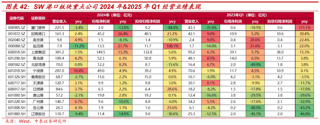 咨询下各位SW 港口板块重点公司2024 年2025 年Q1 经营业绩表现