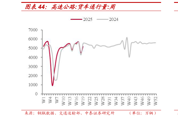 谁能回答高速公路:货车通行量:周