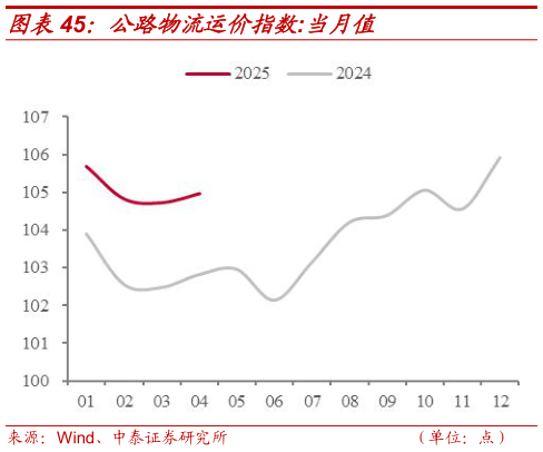 如何才能公路物流运价指数:当月值