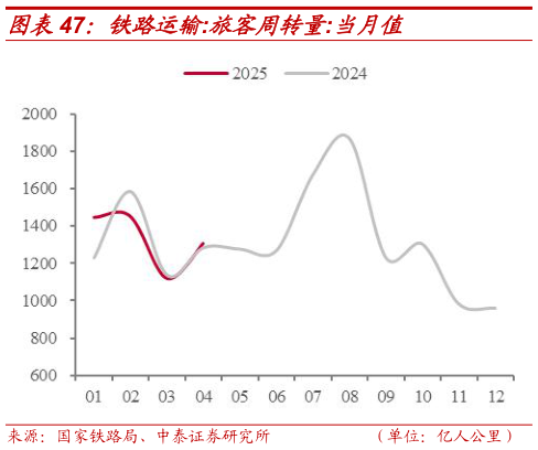 请问一下铁路运输:旅客周转量:当月值
