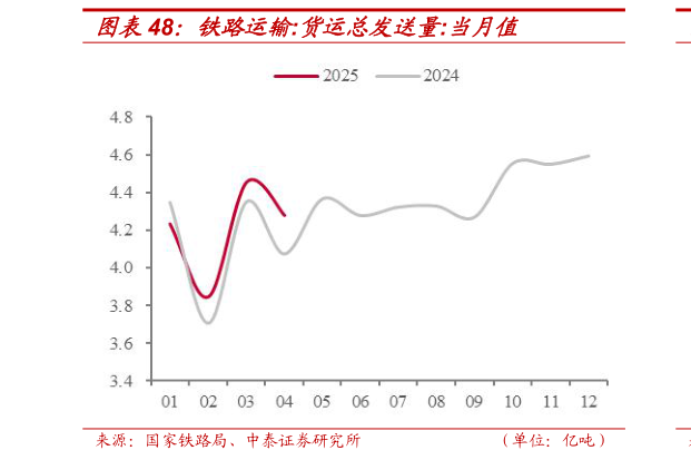 你知道铁路运输:货运总发送量:当月值