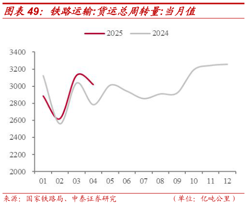 想关注一下铁路运输:货运总周转量:当月值