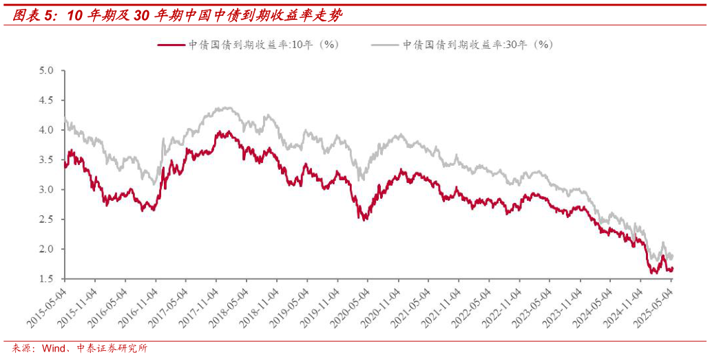 想问下各位网友10 年期及30 年期中国中债到期收益率走势