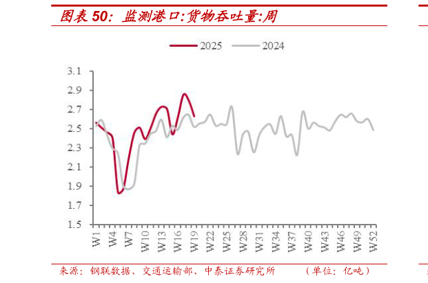 如何了解监测港口:货物吞吐量:周