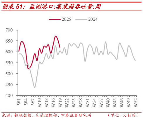 想关注一下监测港口:集装箱吞吐量:周