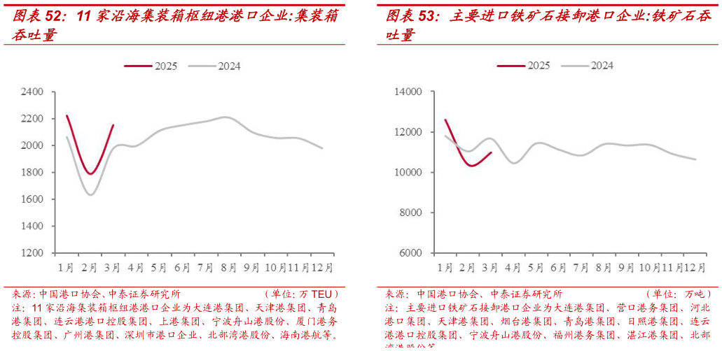 咨询大家11 家沿海集装箱枢纽港港口企业:集装箱主要进口铁矿石接卸港口企业:铁矿石吞