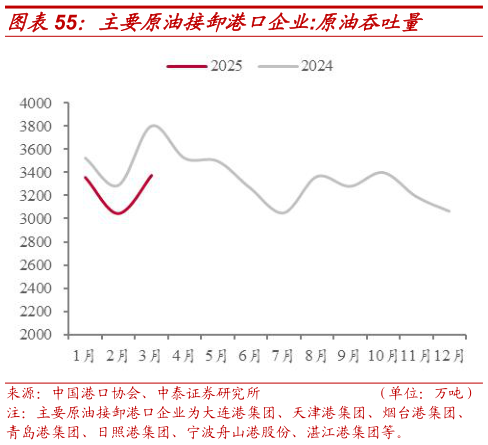 怎样理解主要原油接卸港口企业:原油吞吐量
