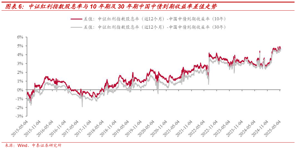 各位网友请教一下中证红利指数股息率与10 年期及30 年期中国中债到期收益率差值走势