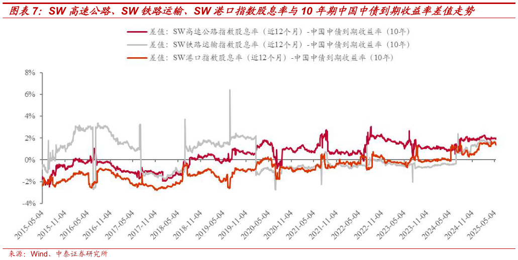 如何了解SW 高速公路、SW 铁路运输、SW 港口指数股息率与10 年期中国中债到期收益率差值走势