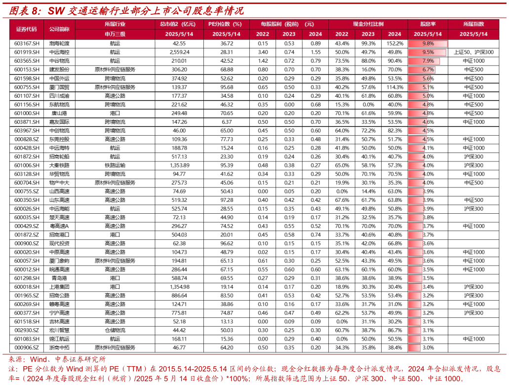 怎样理解SW 交通运输行业部分上市公司股息率情况