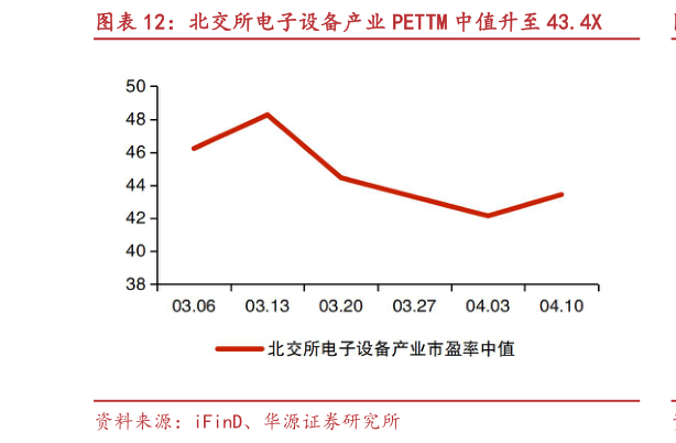 如何解释北交所电子设备产业 PETTM 中值升至 43.4X