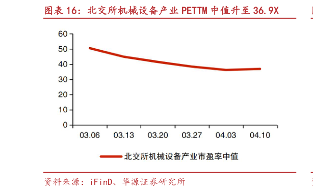 想关注一下北交所机械设备产业 PETTM 中值升至 36.9X