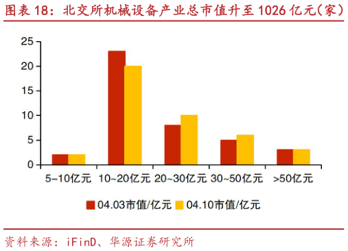 如何了解北交所机械设备产业总市值升至 1026 亿元（家） 荣亿精密、曙光数创等市值涨跌幅居前