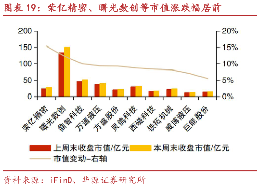 怎样理解荣亿精密、曙光数创等市值涨跌幅居前