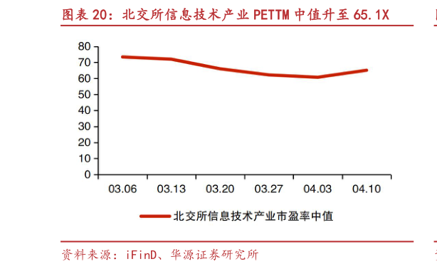 请问一下北交所信息技术产业 PETTM 中值升至 65.1X
