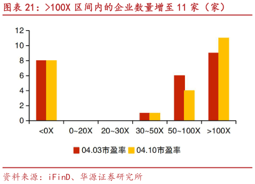 如何看待100X 区间内的企业数量增至 11 家（家）