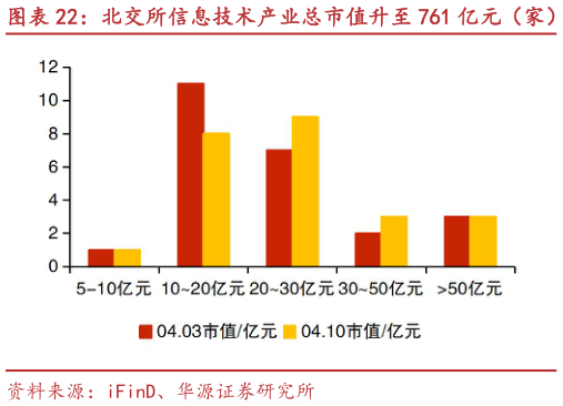 如何才能北交所信息技术产业总市值升至 761 亿元（家） 志晟信息、流金科技等市值涨跌幅居前
