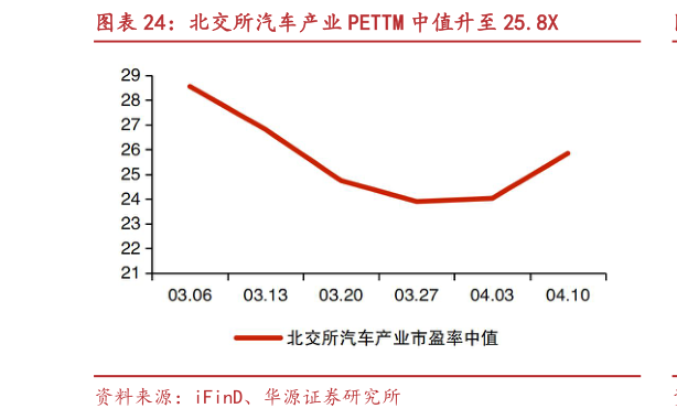 如何解释北交所汽车产业 PETTM 中值升至 25.8X