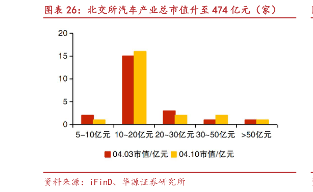 请问一下北交所汽车产业总市值升至 474 亿元（家）